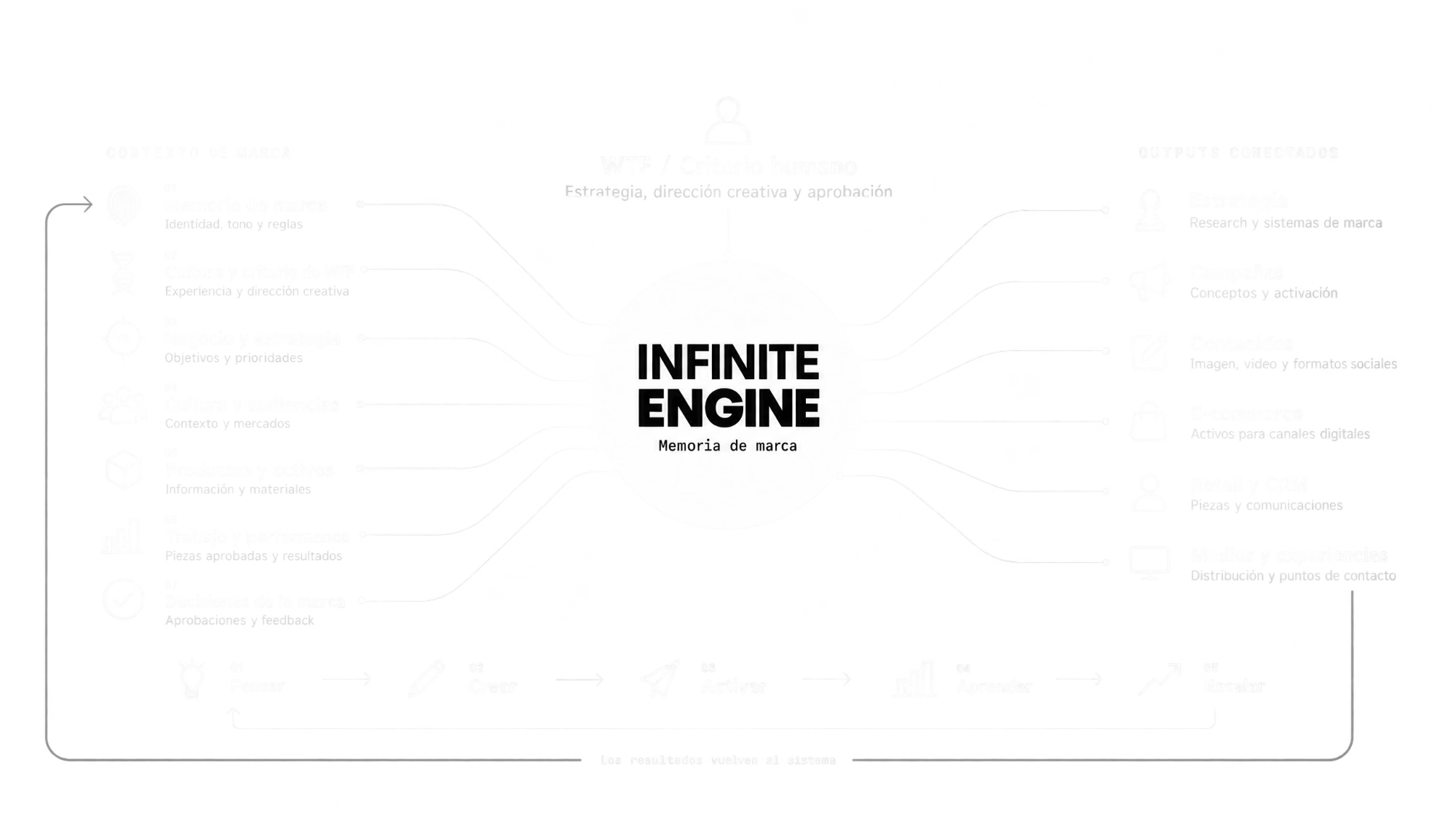 WTF × Infinite Engine: una operación conectada. Contexto de marca, criterio humano y outputs conectados alrededor del Infinite Engine.